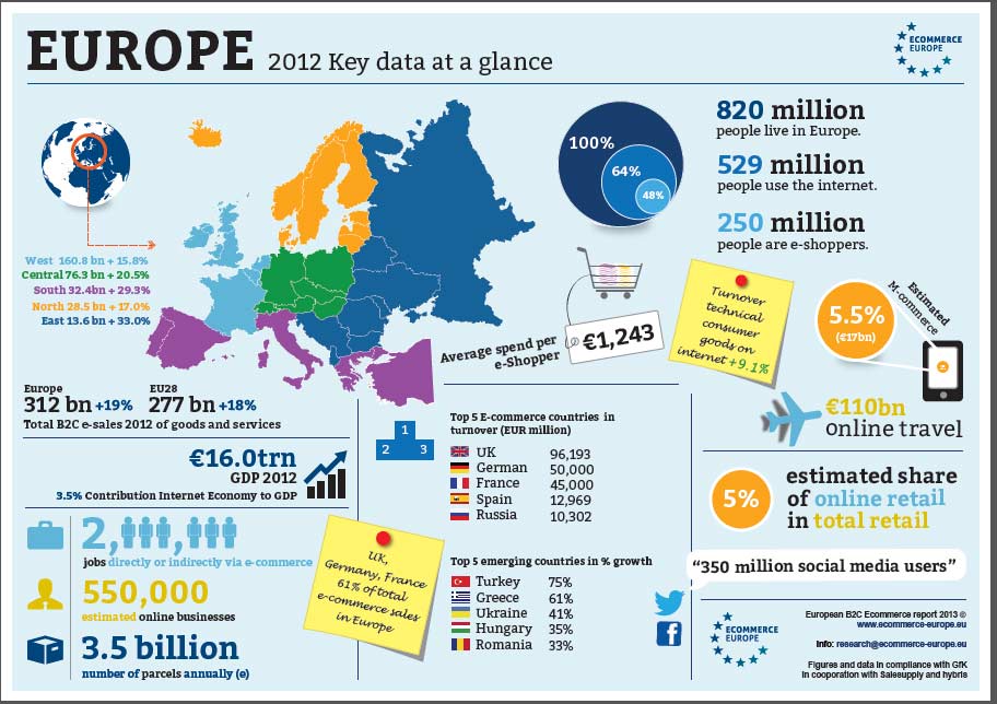 eCommerce-Europe-Statitstic