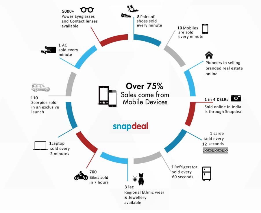 SnapDeal-figures