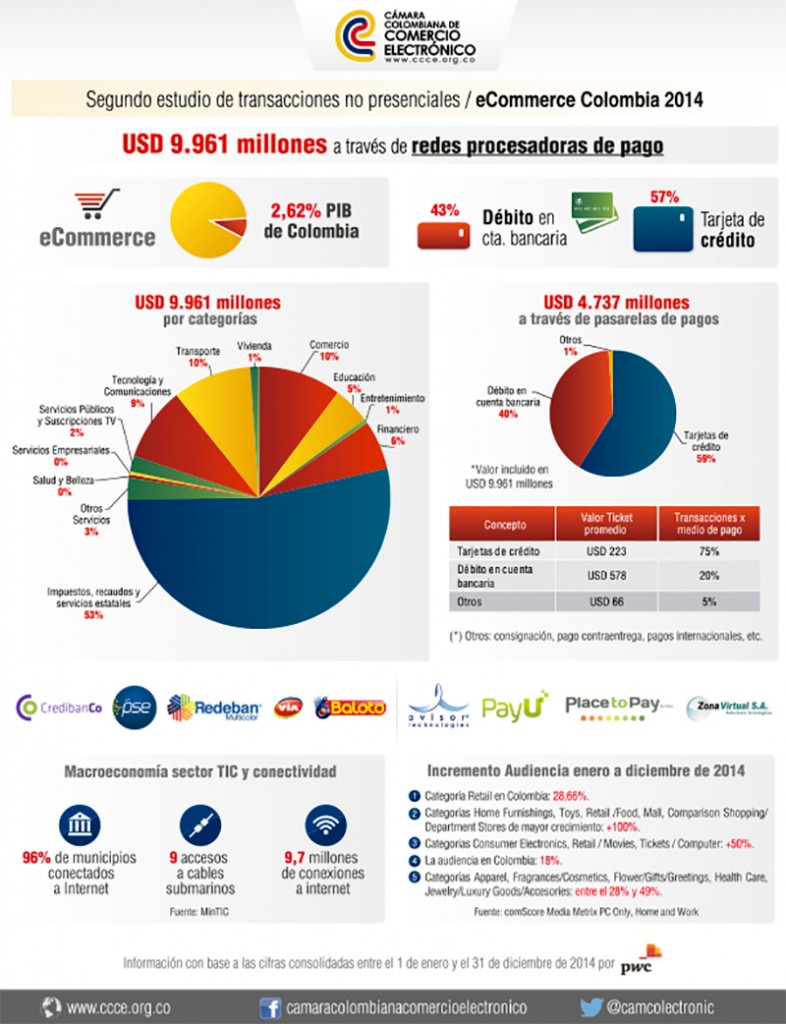 El volumen del ecommerce en Colombia alcanza los 9.320 MM€ en el último ...