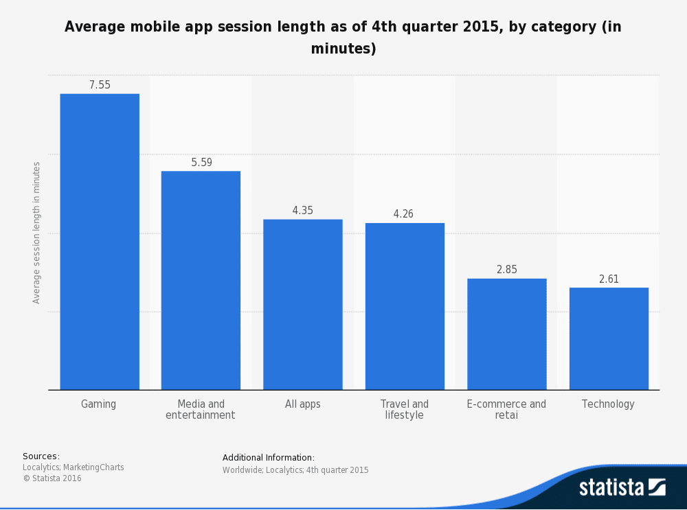 statistic_id202485_average-mobile-app-session-length-2015-by-category