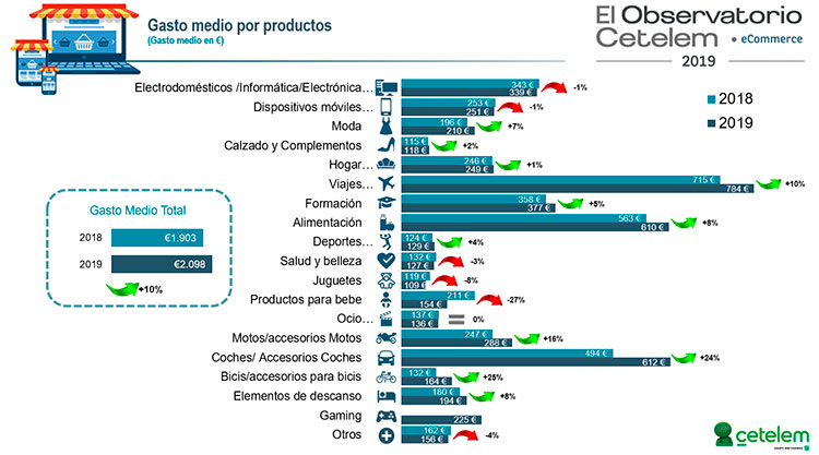 Compra online en España: una tendencia en aumento 