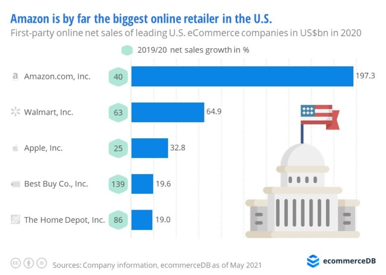 Amazon extiende su liderazgo sobre sus competidores estadounidenses