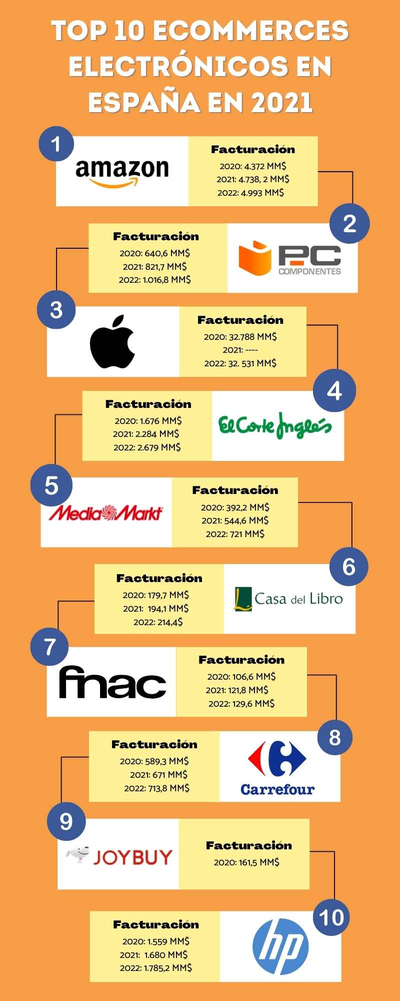 Top 10 Ecommerces Electrónicos En España En 2021