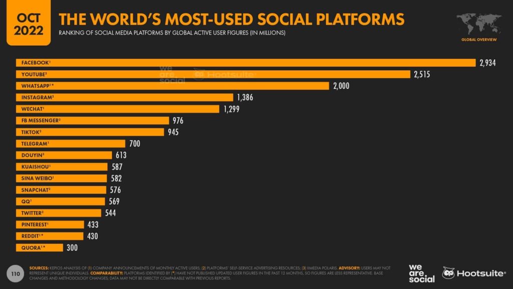 Social Media Platform Ranking-min