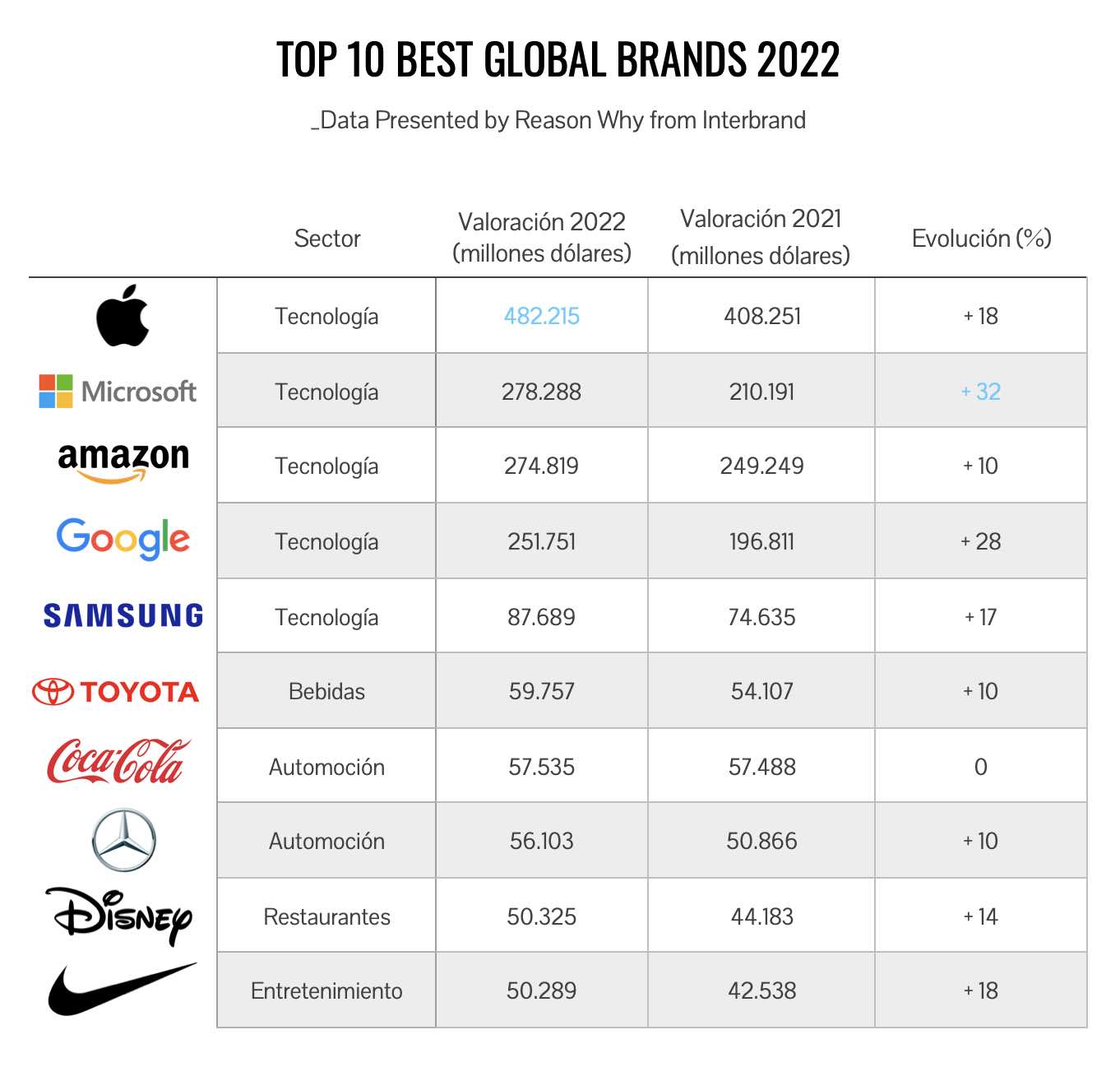 Microsoft Por Delante De Amazon En Best Global Brands 2022