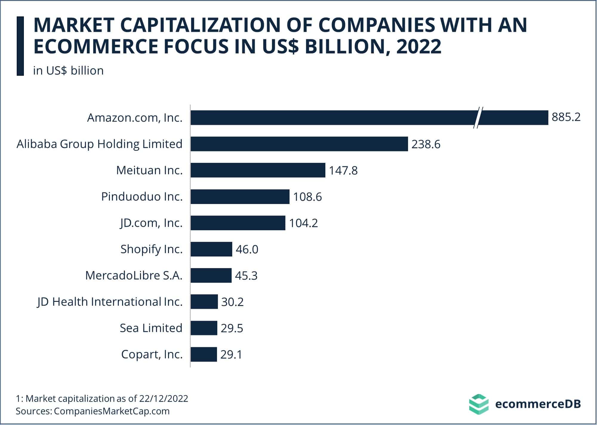 Las 10 empresas ecommerce más valiosas del mundo en 2022