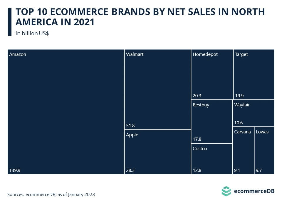 Ecommerce sales in north america concentrated in amazon