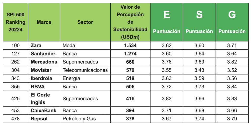 Las marcas españolas incluidas en el ranking Brand Finance Sustainability Perceptions Index 2024