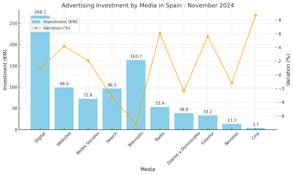 inversión publicitaria noviembre