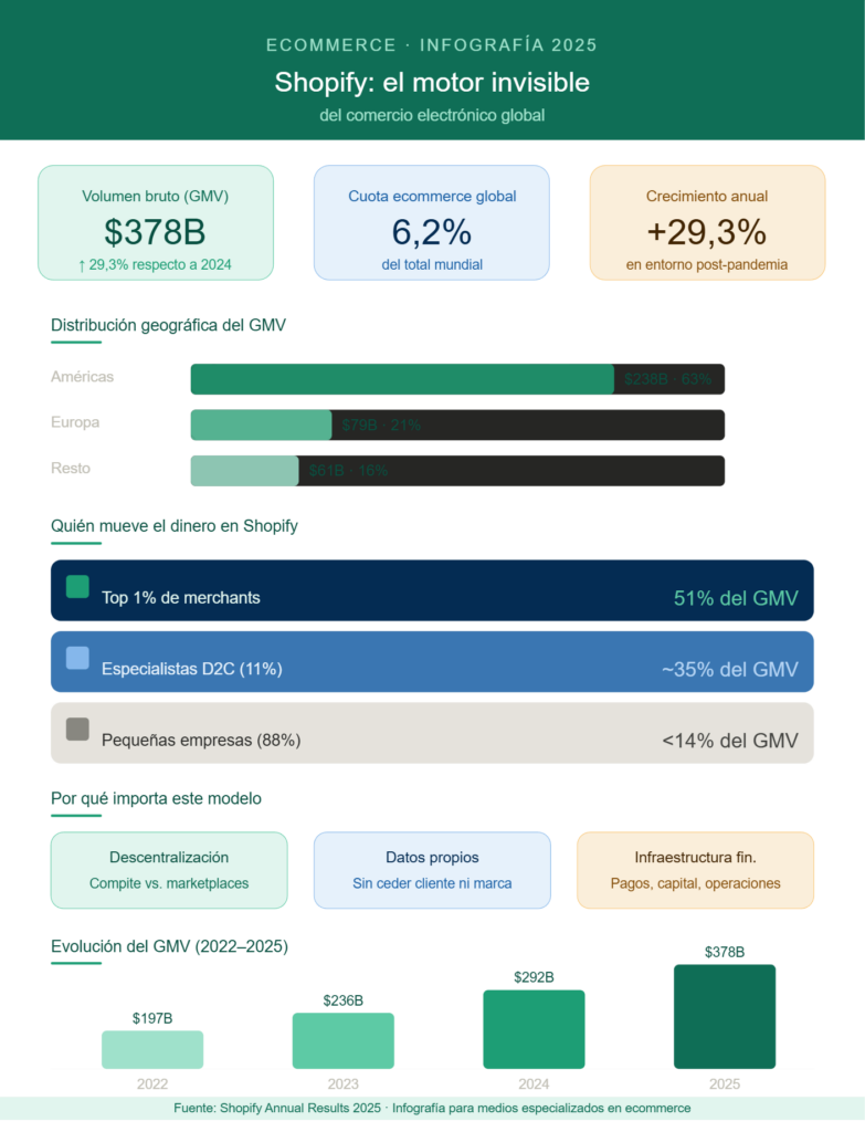 Shopify global