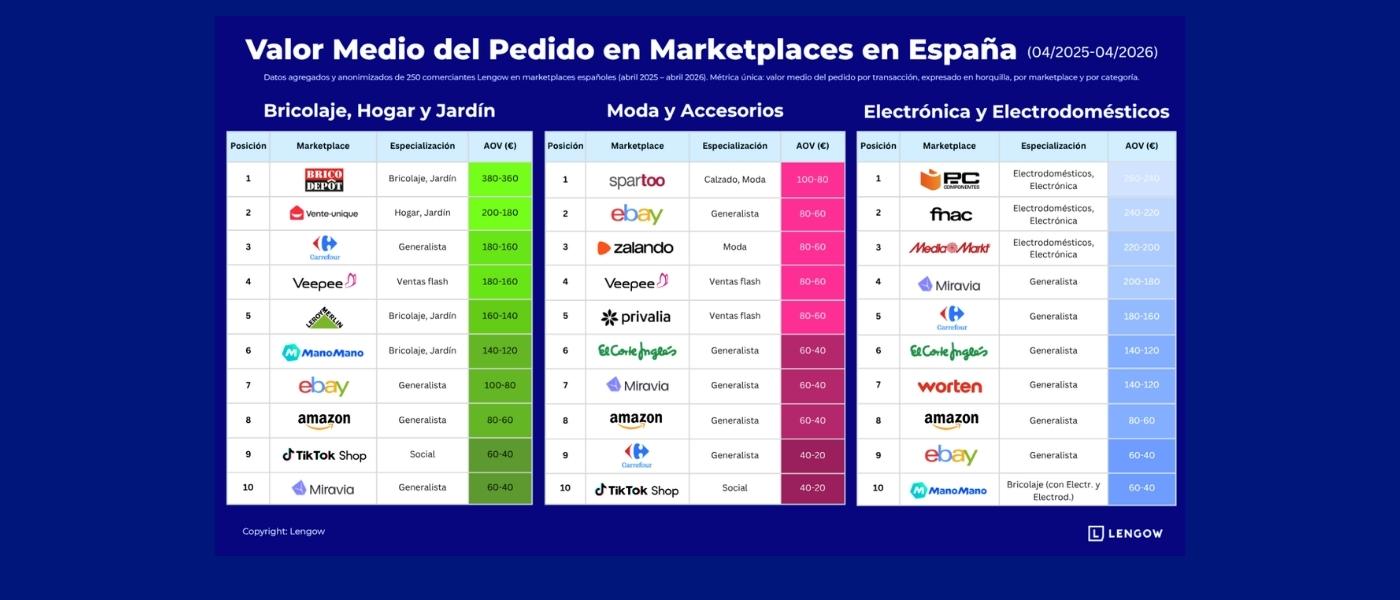 Valor medio del pedido en marketplaces España